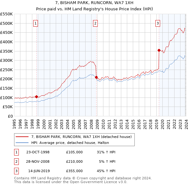 7, BISHAM PARK, RUNCORN, WA7 1XH: Price paid vs HM Land Registry's House Price Index