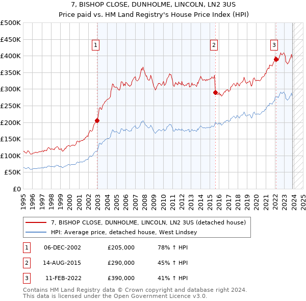 7, BISHOP CLOSE, DUNHOLME, LINCOLN, LN2 3US: Price paid vs HM Land Registry's House Price Index