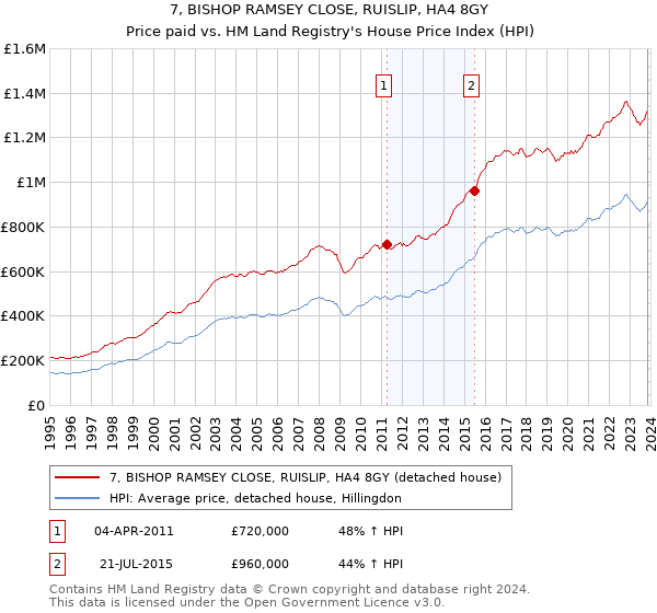 7, BISHOP RAMSEY CLOSE, RUISLIP, HA4 8GY: Price paid vs HM Land Registry's House Price Index
