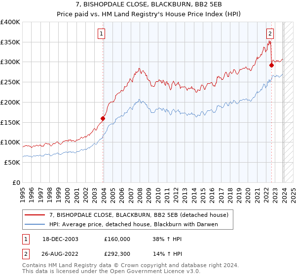 7, BISHOPDALE CLOSE, BLACKBURN, BB2 5EB: Price paid vs HM Land Registry's House Price Index