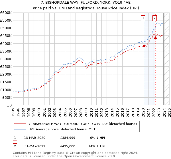 7, BISHOPDALE WAY, FULFORD, YORK, YO19 4AE: Price paid vs HM Land Registry's House Price Index