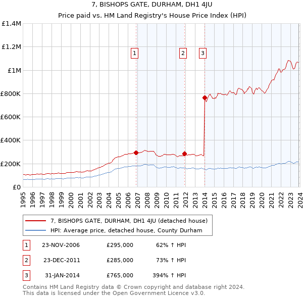 7, BISHOPS GATE, DURHAM, DH1 4JU: Price paid vs HM Land Registry's House Price Index