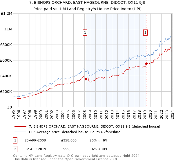 7, BISHOPS ORCHARD, EAST HAGBOURNE, DIDCOT, OX11 9JS: Price paid vs HM Land Registry's House Price Index