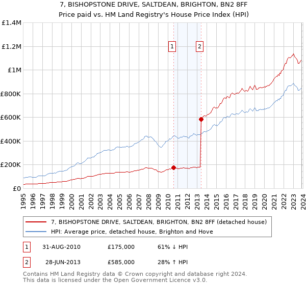 7, BISHOPSTONE DRIVE, SALTDEAN, BRIGHTON, BN2 8FF: Price paid vs HM Land Registry's House Price Index
