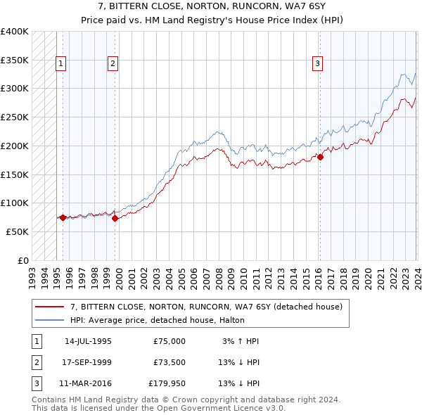 7, BITTERN CLOSE, NORTON, RUNCORN, WA7 6SY: Price paid vs HM Land Registry's House Price Index