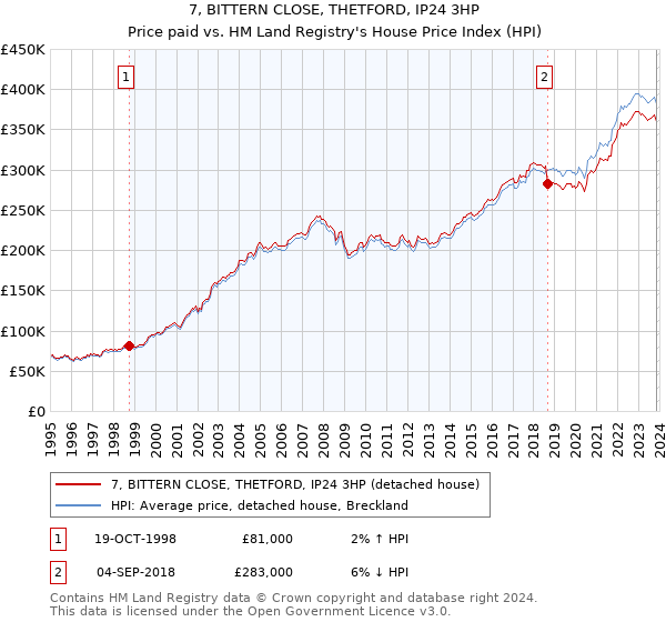 7, BITTERN CLOSE, THETFORD, IP24 3HP: Price paid vs HM Land Registry's House Price Index