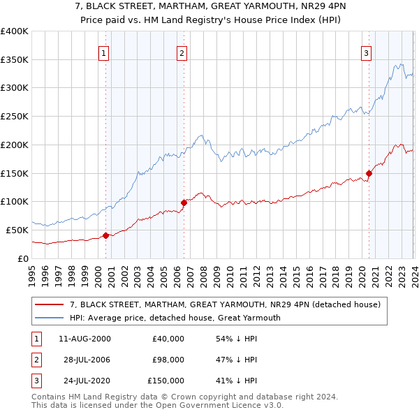 7, BLACK STREET, MARTHAM, GREAT YARMOUTH, NR29 4PN: Price paid vs HM Land Registry's House Price Index