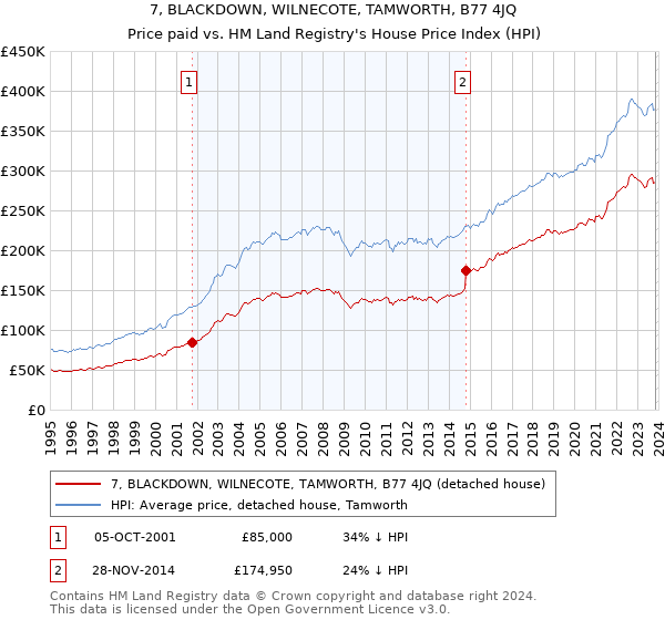 7, BLACKDOWN, WILNECOTE, TAMWORTH, B77 4JQ: Price paid vs HM Land Registry's House Price Index