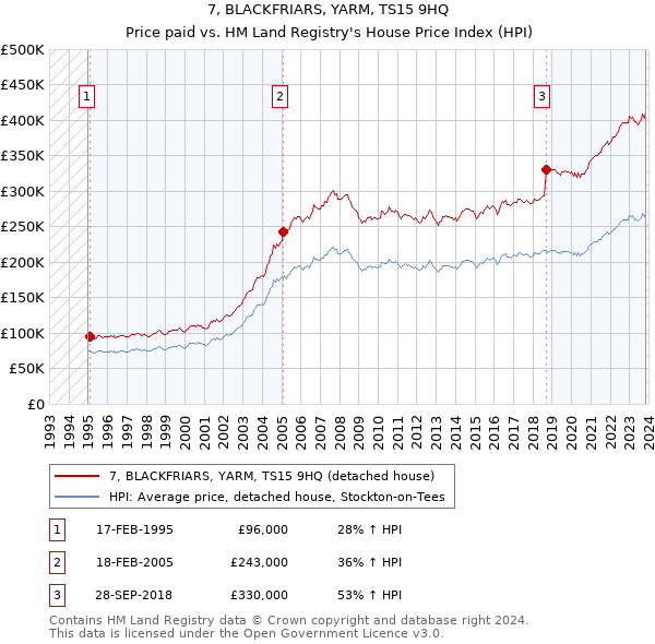 7, BLACKFRIARS, YARM, TS15 9HQ: Price paid vs HM Land Registry's House Price Index