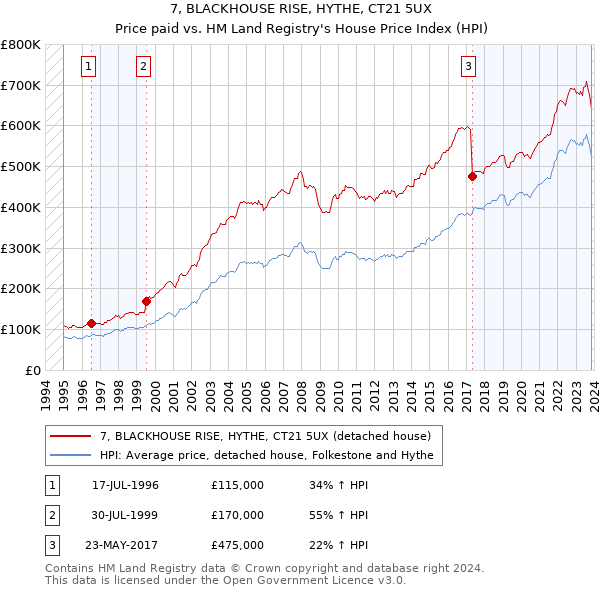 7, BLACKHOUSE RISE, HYTHE, CT21 5UX: Price paid vs HM Land Registry's House Price Index