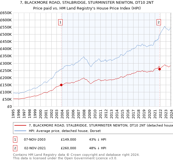 7, BLACKMORE ROAD, STALBRIDGE, STURMINSTER NEWTON, DT10 2NT: Price paid vs HM Land Registry's House Price Index