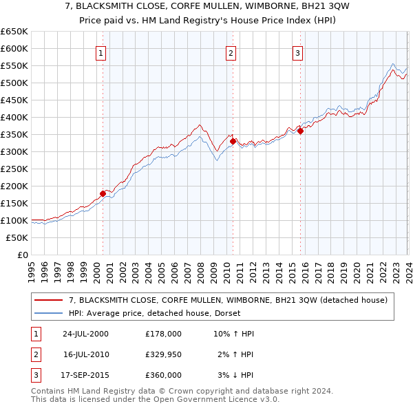 7, BLACKSMITH CLOSE, CORFE MULLEN, WIMBORNE, BH21 3QW: Price paid vs HM Land Registry's House Price Index