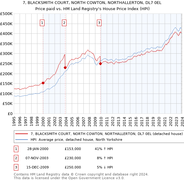 7, BLACKSMITH COURT, NORTH COWTON, NORTHALLERTON, DL7 0EL: Price paid vs HM Land Registry's House Price Index