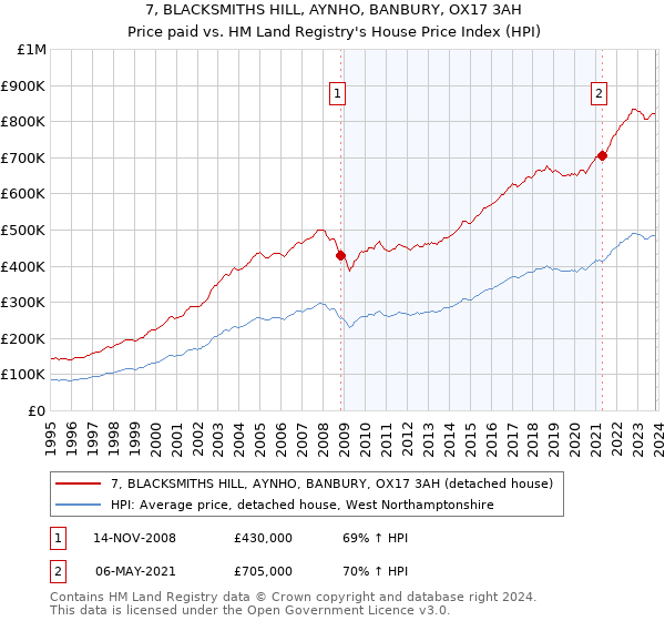 7, BLACKSMITHS HILL, AYNHO, BANBURY, OX17 3AH: Price paid vs HM Land Registry's House Price Index