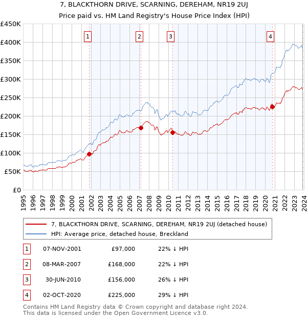 7, BLACKTHORN DRIVE, SCARNING, DEREHAM, NR19 2UJ: Price paid vs HM Land Registry's House Price Index
