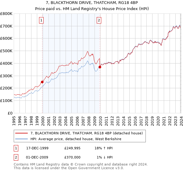 7, BLACKTHORN DRIVE, THATCHAM, RG18 4BP: Price paid vs HM Land Registry's House Price Index