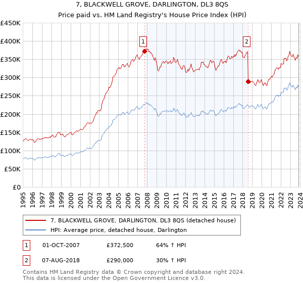 7, BLACKWELL GROVE, DARLINGTON, DL3 8QS: Price paid vs HM Land Registry's House Price Index