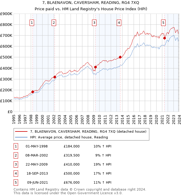 7, BLAENAVON, CAVERSHAM, READING, RG4 7XQ: Price paid vs HM Land Registry's House Price Index