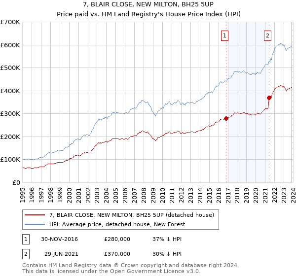 7, BLAIR CLOSE, NEW MILTON, BH25 5UP: Price paid vs HM Land Registry's House Price Index