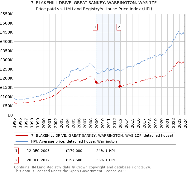 7, BLAKEHILL DRIVE, GREAT SANKEY, WARRINGTON, WA5 1ZF: Price paid vs HM Land Registry's House Price Index