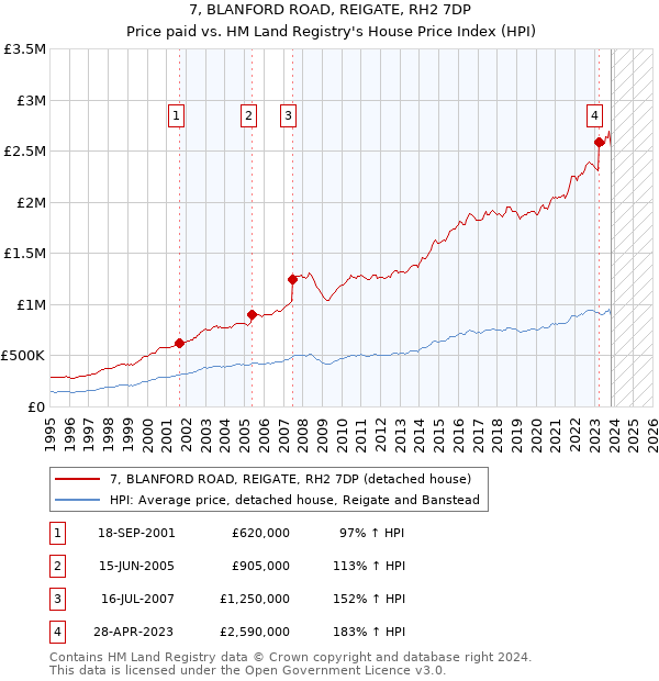 7, BLANFORD ROAD, REIGATE, RH2 7DP: Price paid vs HM Land Registry's House Price Index