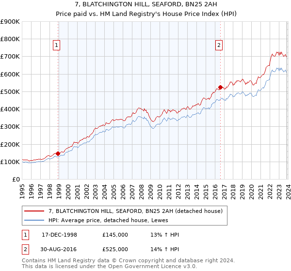7, BLATCHINGTON HILL, SEAFORD, BN25 2AH: Price paid vs HM Land Registry's House Price Index