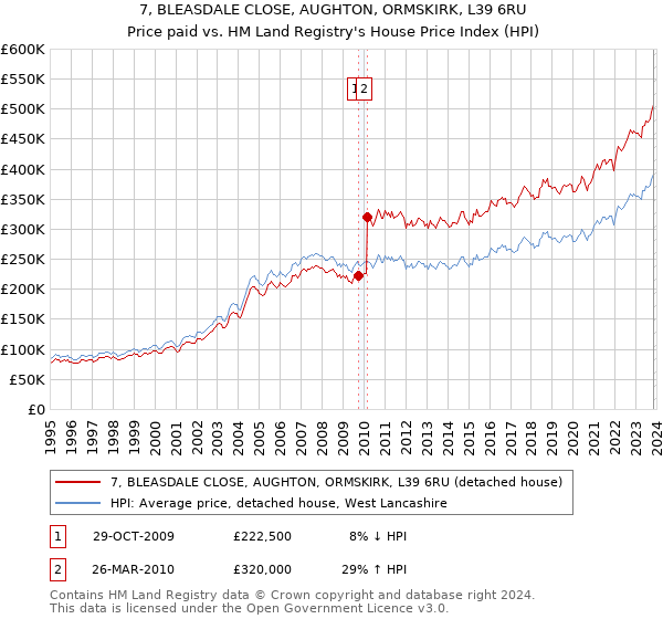 7, BLEASDALE CLOSE, AUGHTON, ORMSKIRK, L39 6RU: Price paid vs HM Land Registry's House Price Index