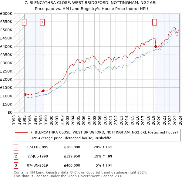 7, BLENCATHRA CLOSE, WEST BRIDGFORD, NOTTINGHAM, NG2 6RL: Price paid vs HM Land Registry's House Price Index