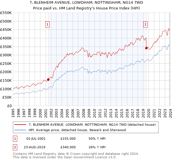 7, BLENHEIM AVENUE, LOWDHAM, NOTTINGHAM, NG14 7WD: Price paid vs HM Land Registry's House Price Index