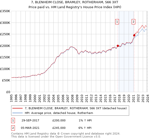 7, BLENHEIM CLOSE, BRAMLEY, ROTHERHAM, S66 3XT: Price paid vs HM Land Registry's House Price Index