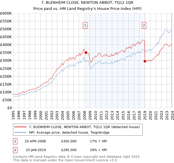 7, BLENHEIM CLOSE, NEWTON ABBOT, TQ12 1QR: Price paid vs HM Land Registry's House Price Index