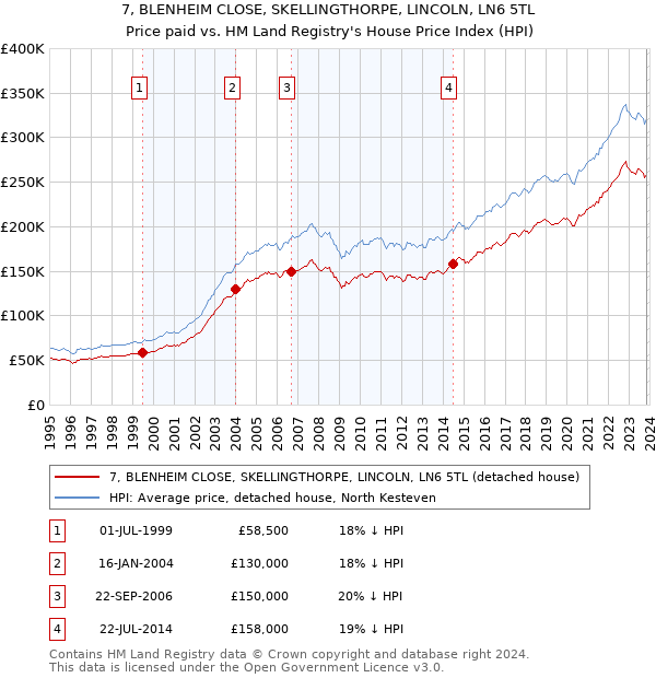 7, BLENHEIM CLOSE, SKELLINGTHORPE, LINCOLN, LN6 5TL: Price paid vs HM Land Registry's House Price Index