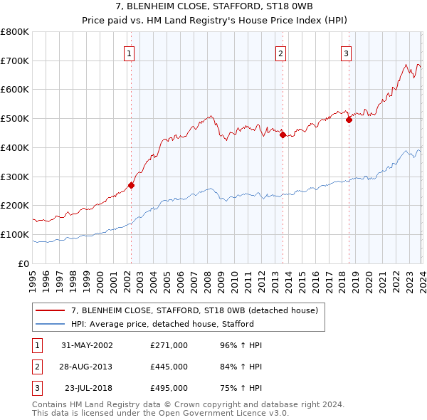 7, BLENHEIM CLOSE, STAFFORD, ST18 0WB: Price paid vs HM Land Registry's House Price Index