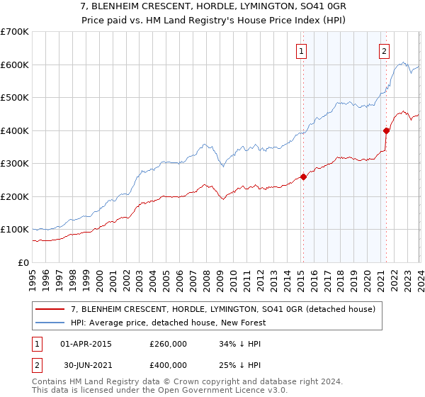 7, BLENHEIM CRESCENT, HORDLE, LYMINGTON, SO41 0GR: Price paid vs HM Land Registry's House Price Index
