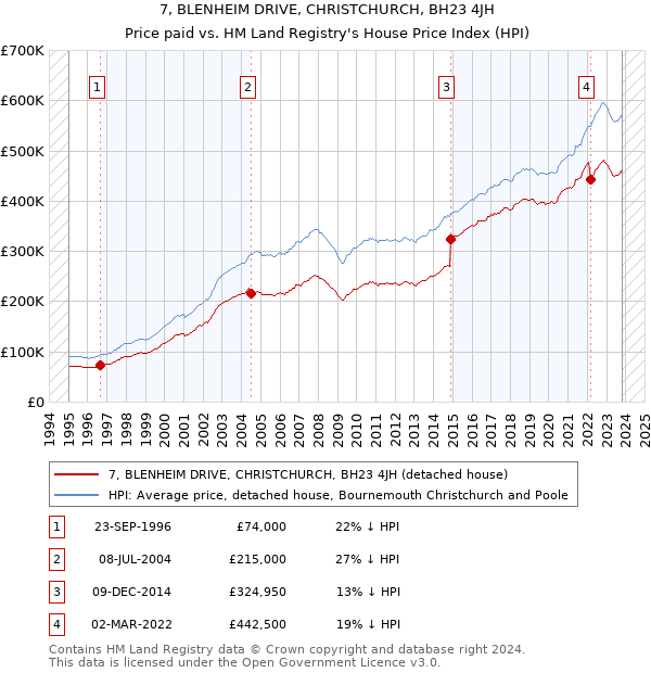 7, BLENHEIM DRIVE, CHRISTCHURCH, BH23 4JH: Price paid vs HM Land Registry's House Price Index