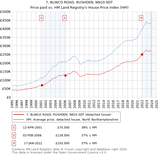 7, BLINCO ROAD, RUSHDEN, NN10 0DT: Price paid vs HM Land Registry's House Price Index