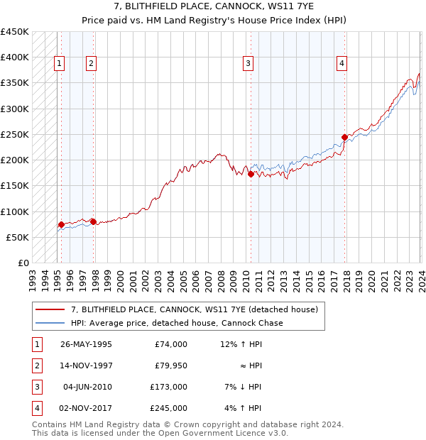 7, BLITHFIELD PLACE, CANNOCK, WS11 7YE: Price paid vs HM Land Registry's House Price Index