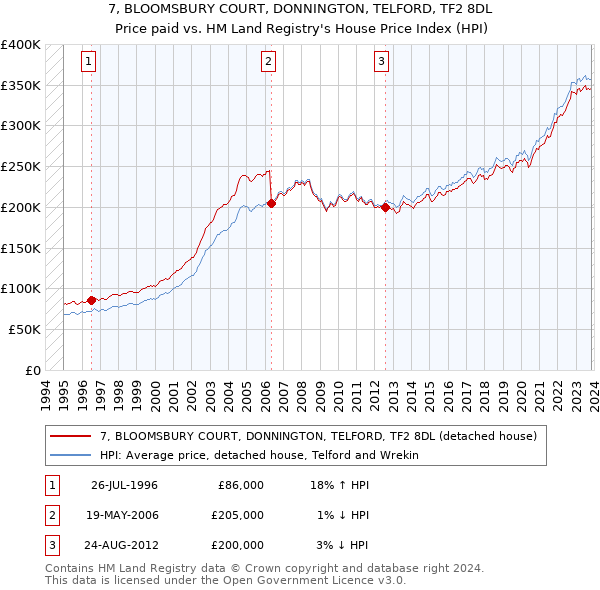 7, BLOOMSBURY COURT, DONNINGTON, TELFORD, TF2 8DL: Price paid vs HM Land Registry's House Price Index