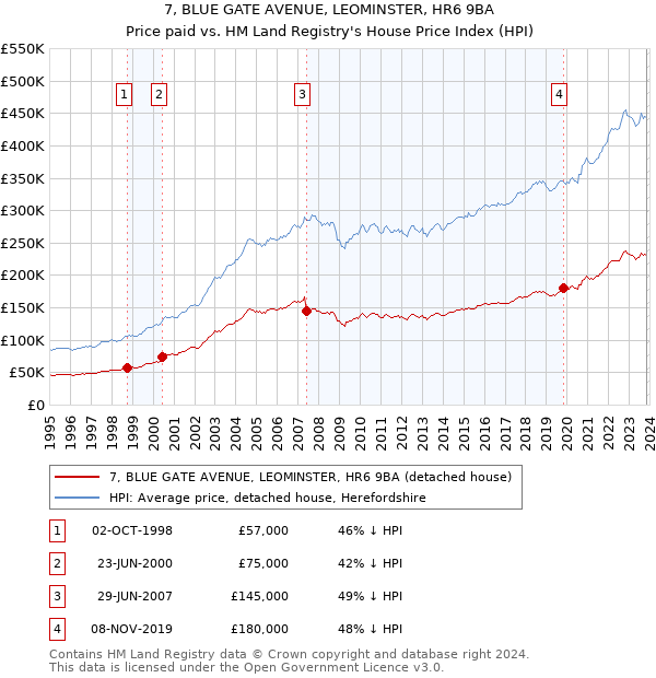 7, BLUE GATE AVENUE, LEOMINSTER, HR6 9BA: Price paid vs HM Land Registry's House Price Index