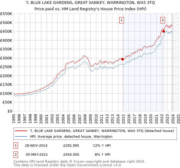 7, BLUE LAKE GARDENS, GREAT SANKEY, WARRINGTON, WA5 3TQ: Price paid vs HM Land Registry's House Price Index