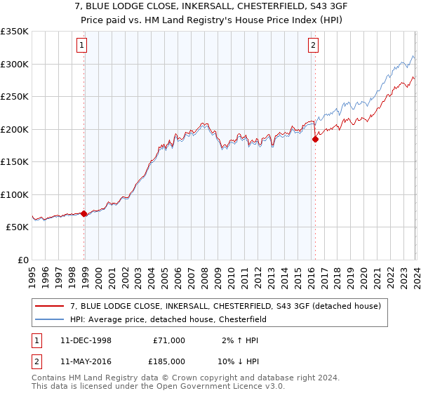 7, BLUE LODGE CLOSE, INKERSALL, CHESTERFIELD, S43 3GF: Price paid vs HM Land Registry's House Price Index
