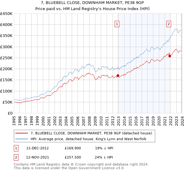 7, BLUEBELL CLOSE, DOWNHAM MARKET, PE38 9GP: Price paid vs HM Land Registry's House Price Index