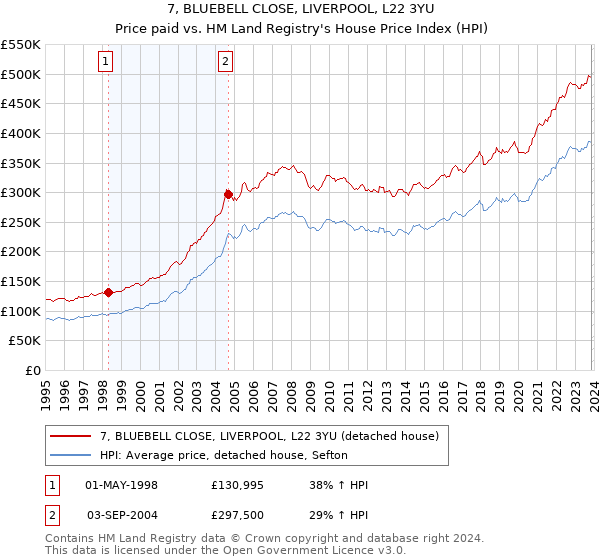 7, BLUEBELL CLOSE, LIVERPOOL, L22 3YU: Price paid vs HM Land Registry's House Price Index