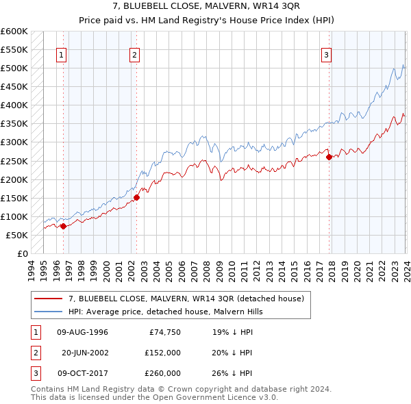 7, BLUEBELL CLOSE, MALVERN, WR14 3QR: Price paid vs HM Land Registry's House Price Index