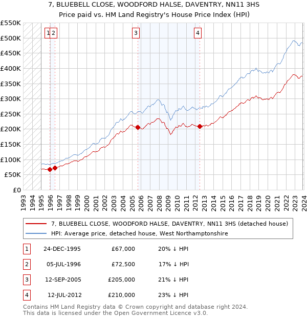 7, BLUEBELL CLOSE, WOODFORD HALSE, DAVENTRY, NN11 3HS: Price paid vs HM Land Registry's House Price Index