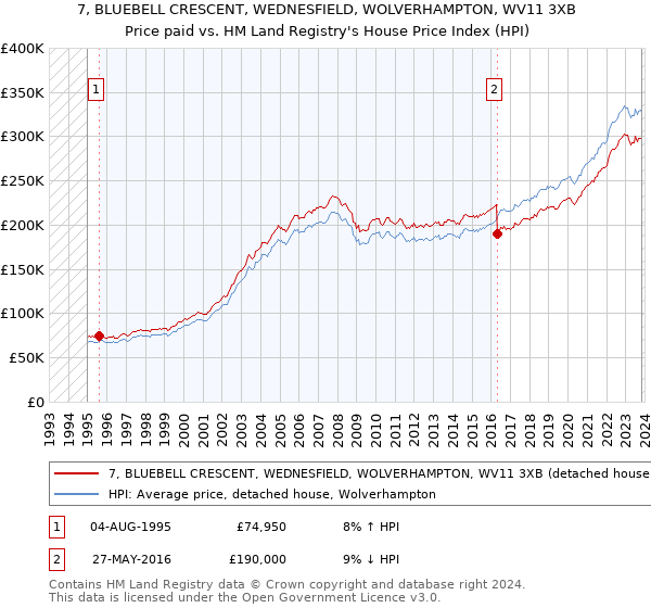 7, BLUEBELL CRESCENT, WEDNESFIELD, WOLVERHAMPTON, WV11 3XB: Price paid vs HM Land Registry's House Price Index