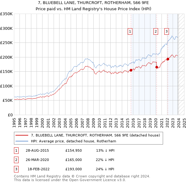 7, BLUEBELL LANE, THURCROFT, ROTHERHAM, S66 9FE: Price paid vs HM Land Registry's House Price Index
