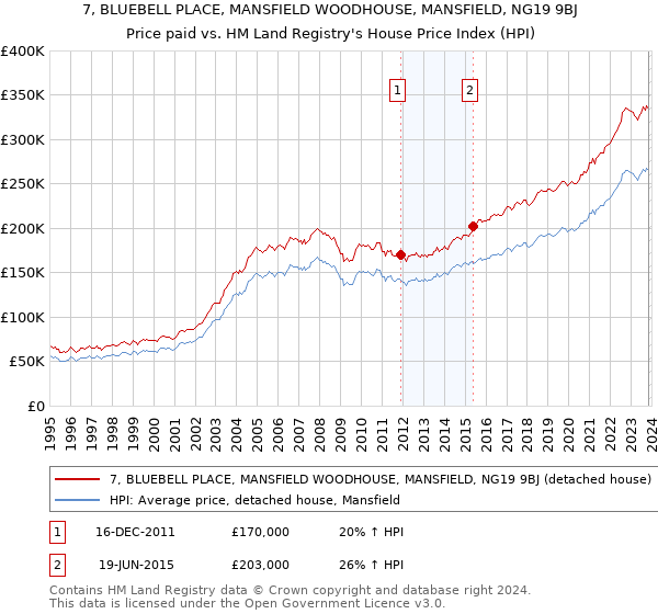7, BLUEBELL PLACE, MANSFIELD WOODHOUSE, MANSFIELD, NG19 9BJ: Price paid vs HM Land Registry's House Price Index