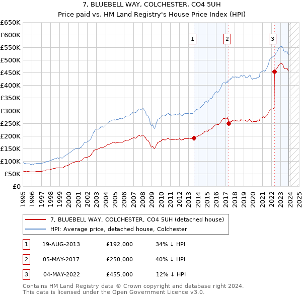 7, BLUEBELL WAY, COLCHESTER, CO4 5UH: Price paid vs HM Land Registry's House Price Index