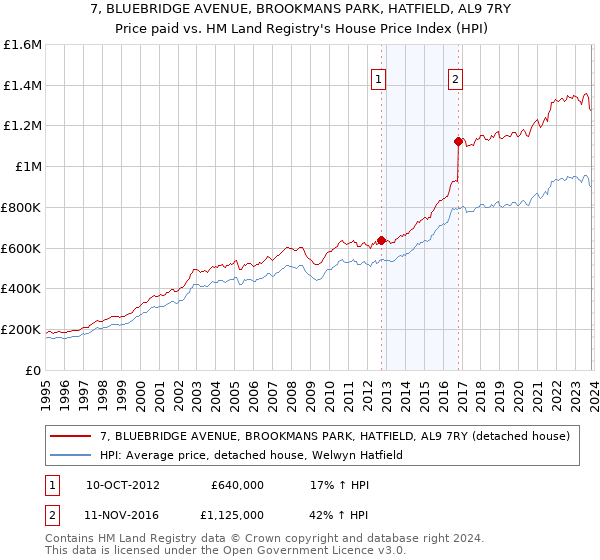 7, BLUEBRIDGE AVENUE, BROOKMANS PARK, HATFIELD, AL9 7RY: Price paid vs HM Land Registry's House Price Index